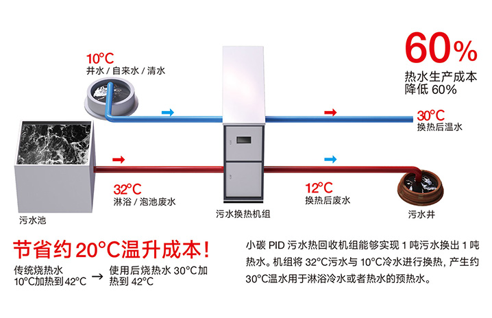 1.污水热回收系统