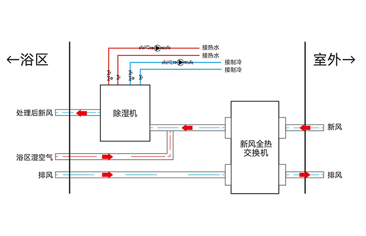 5.智能新风除湿系统